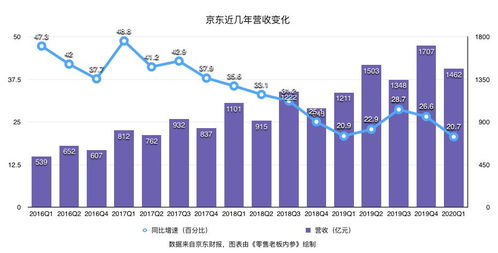 京东Q1财报 业绩环比上涨、用户增速创新高，日用百货销售成为增长新引擎