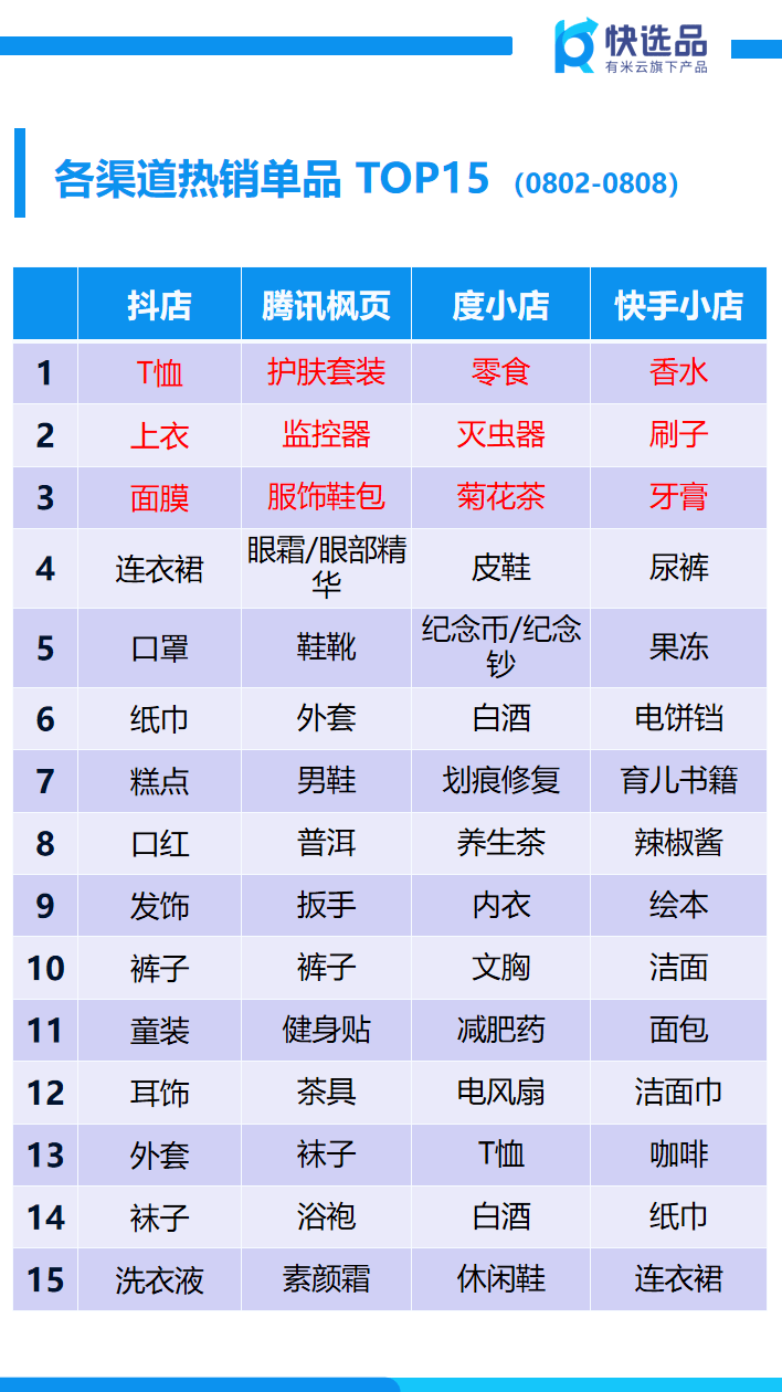 8月首周新电商销售情报 抖店糕点狂销150w+，日用百货全面爆发